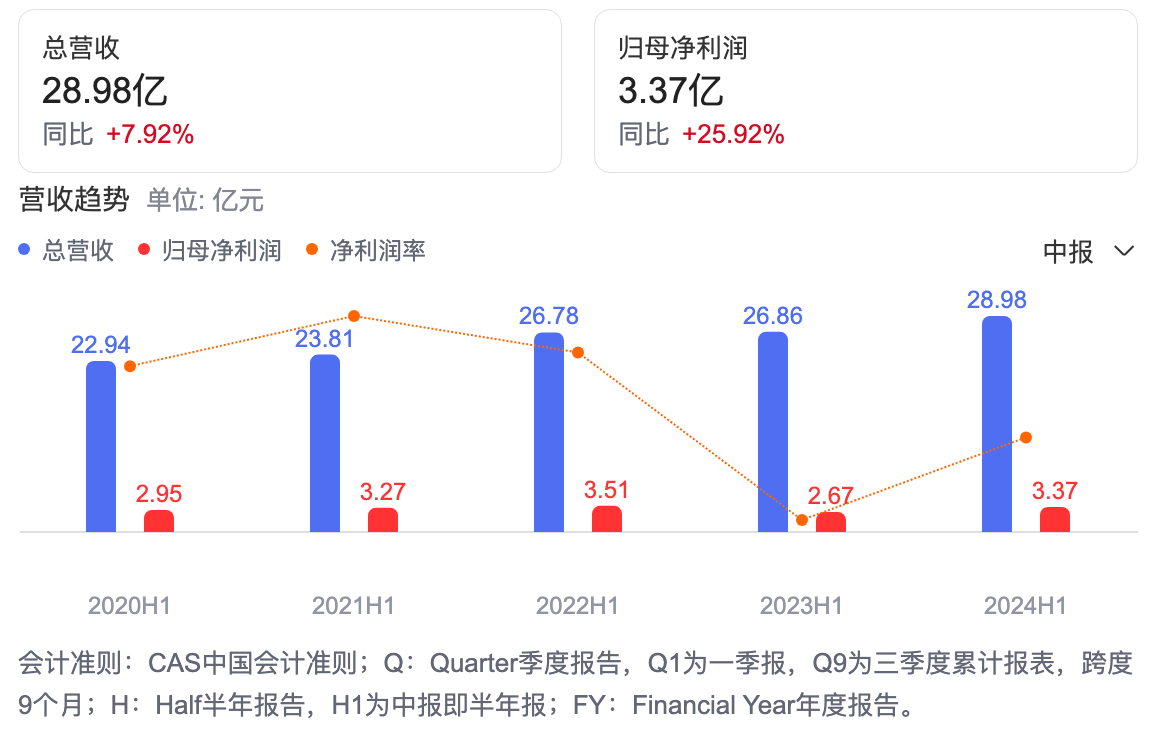 洽洽食品净利暴涨25.9%，但繁华背后隐藏的危机不容忽视