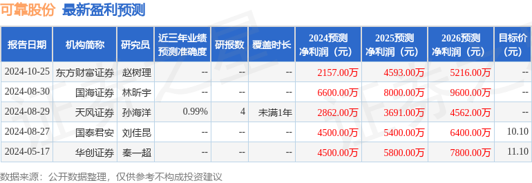 天风证券：给予可靠股份买入评级