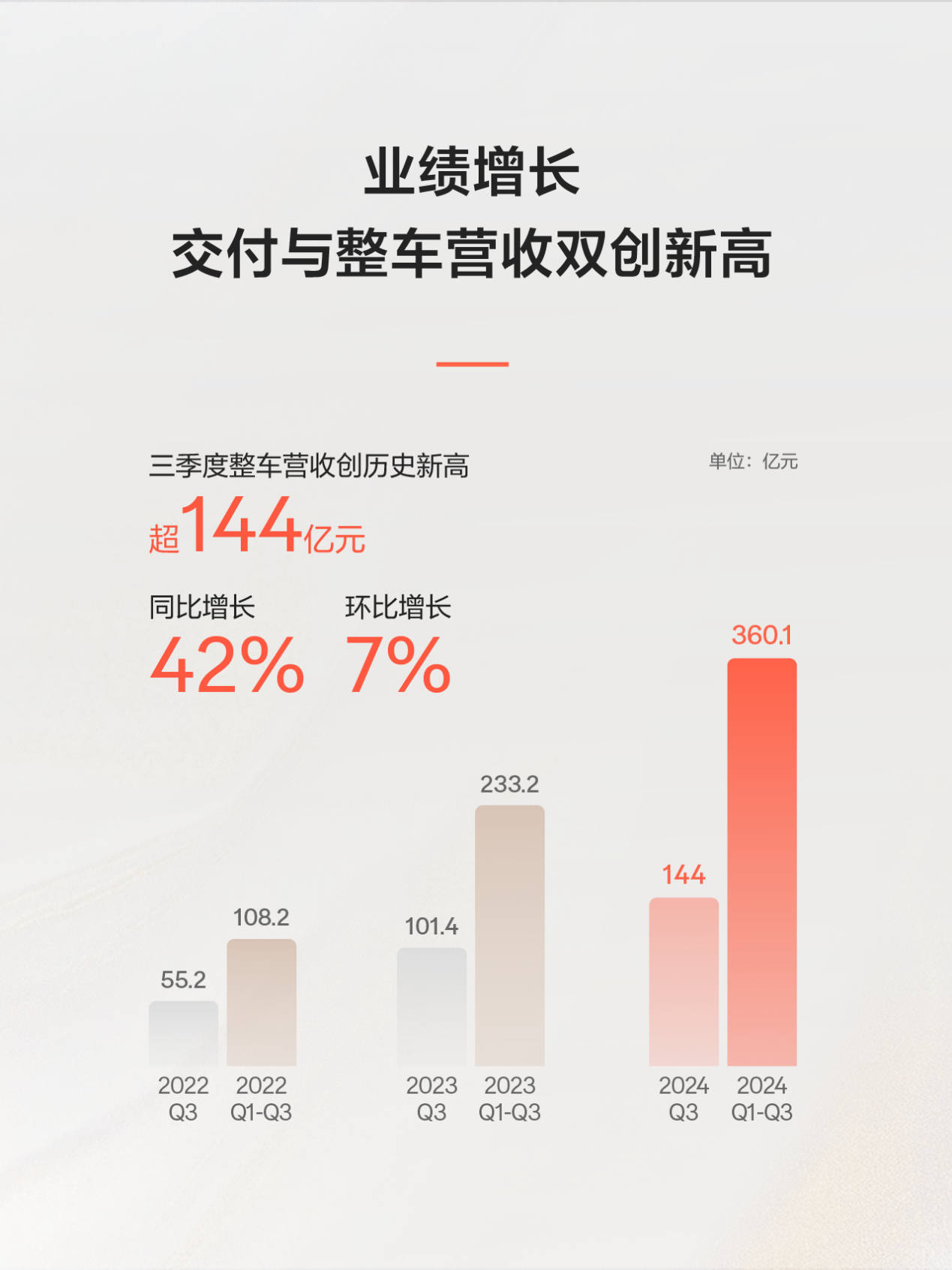 极氪发布2024年Q3财报：交付与整车营收双创历史新高，整车毛利率15.7%创年内新高