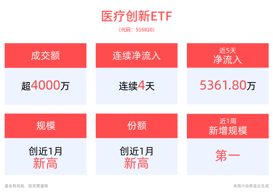 医疗创新ETF(516820)连续4天获资金净流入，合计“吸金”超8600万元，机构：医疗健康行业创新趋势已突显