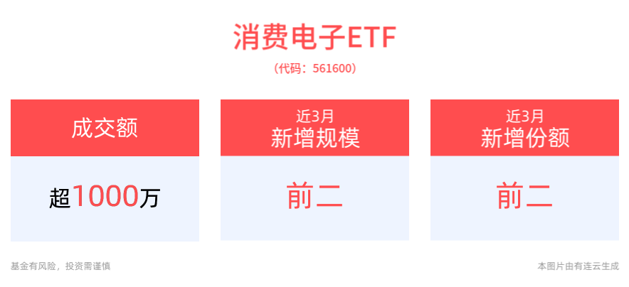 AI芯片需求火热，行业巨头产能遭疯抢，AI人工智能ETF(512930)、消费电子ETF(561600)盘中溢价频现，备受资金关注