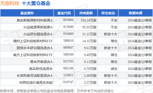 11月14日天奈科技跌9.37%，嘉实新能源新材料股票A基金重仓该股