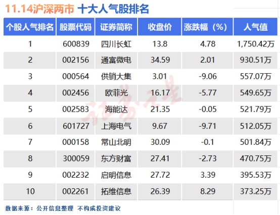 11月14日十大人气股：冰点期新龙头当立