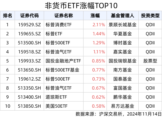 ETF英雄汇(2024年11月14日)：标普消费ETF(159529.SZ)领涨、纳指科技ETF(159509.SZ)溢价明显