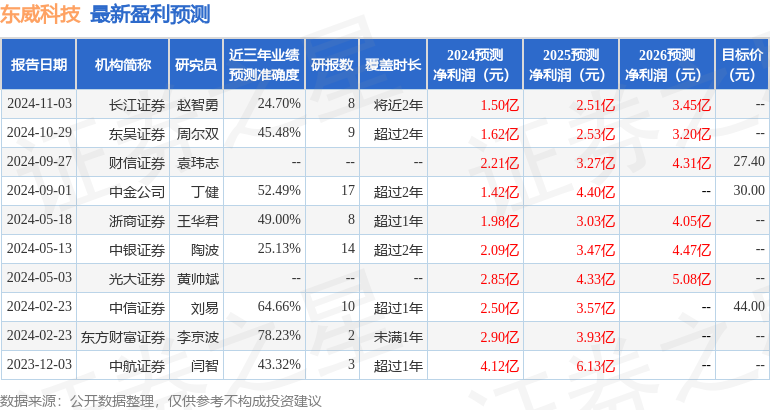 甬兴证券：给予东威科技买入评级