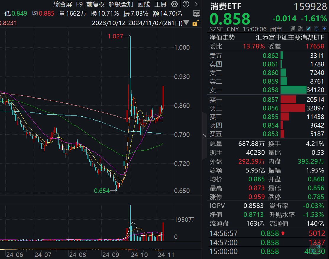 楼市税收优惠新政，内需白酒弹性凸显！规模最大的消费ETF(159928)回调超1%，近5日资金净流入超14亿元，最新份额超163亿份！