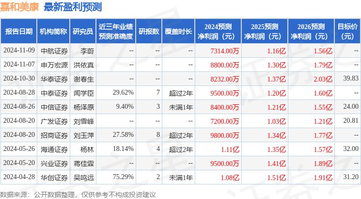 天风证券：给予嘉和美康增持评级