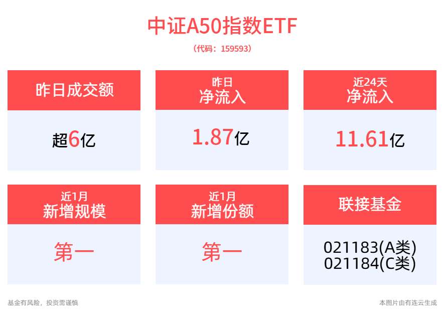 备受资金青睐！平安中证A50ETF(159593)昨日逆市“吸金”近1.9亿元！近1月新增规模、份额均居同类第一