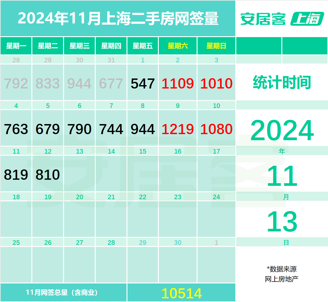 ETF早资讯|上海二手房成交量再创年内新纪录！地产ETF(159707)单日吸金超3800万元，机构：把握政策大方向顺势而为