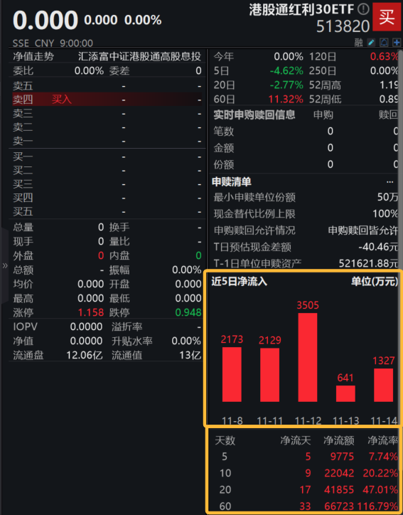 房地产交易税收减免落地，影响几何？“月月评估分红”的港股通红利30ETF(513820)连续8日强势吸筹超1.6亿元，融资余额再创新高！