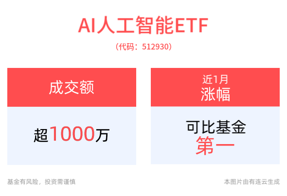 聚焦华为！人工智能领域重要会议举行，AI人工智能ETF(512930)、消费电子ETF(561600)双双逆市上涨