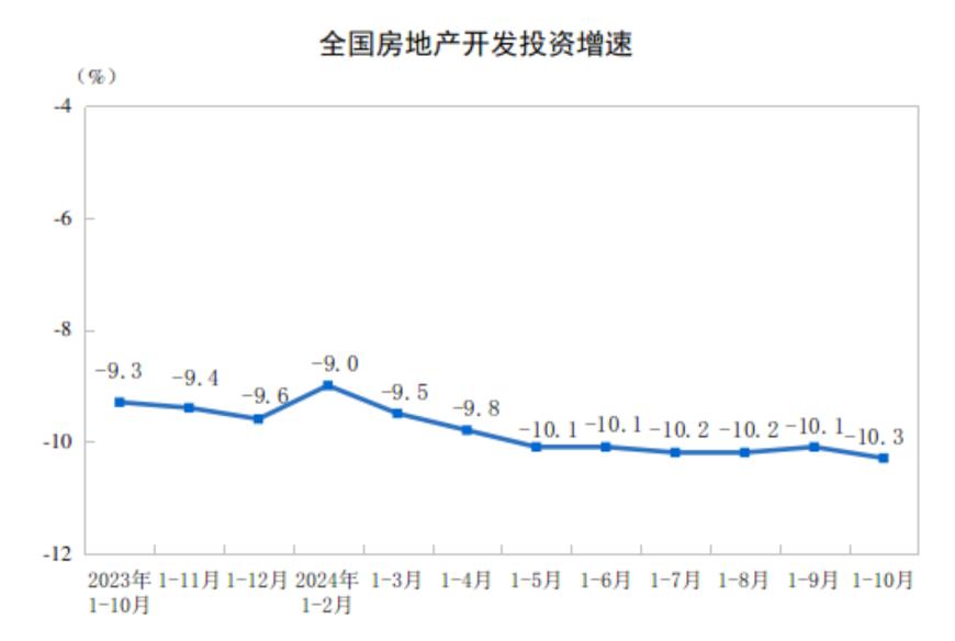 国家统计局：1—10月份全国房地产开发投资同比下降10.3%，新建商品房销售面积同比下降15.8%销售额下降20.9%