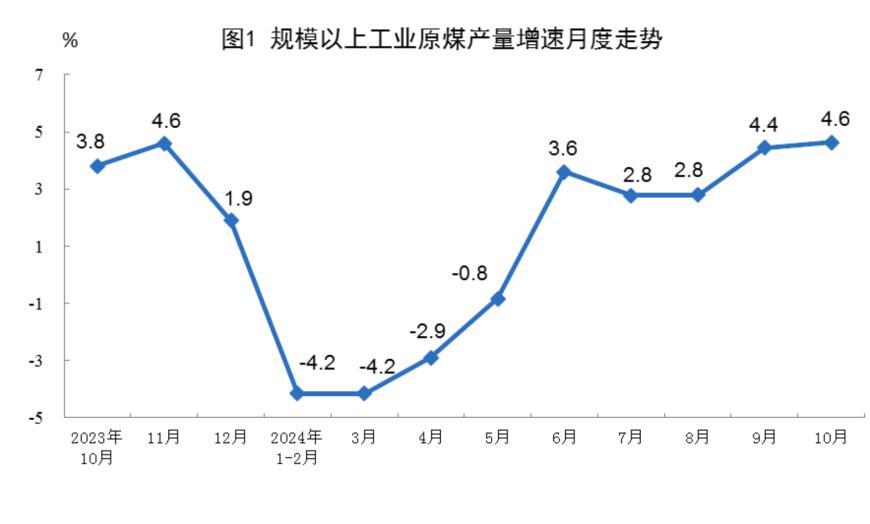 国家统计局：10月规上工业原煤产量4.1亿吨同比增长4.6%，规上工业风电增长34.0%