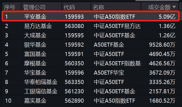 10月中国经济“成绩单”出炉！主要经济指标明显回升，平安中证A50ETF(159593)成交大幅放量已超5亿元，流动性高居同类第一