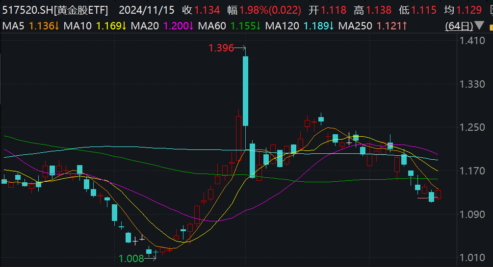 行业最大黄金股ETF(517520)逆势涨近2%，预示金价即将见底？机构：短期承压不改金价长期上行！