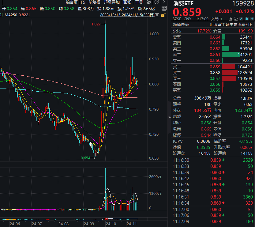 10月社零大涨4.8%！规模最大的消费ETF(159928)探底回升，近14个交易日规模增长超26亿元，今日盘中再获净申购，连续两日吸金！