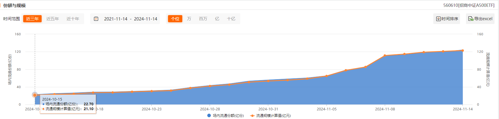 被动投资时代开启，A500指数ETF会是最优解吗？