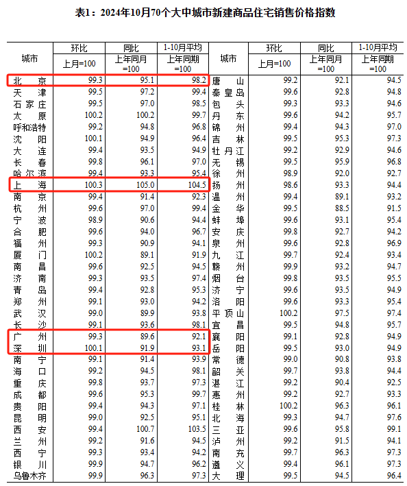 一线城市房价率先反弹！房地产市场预期进一步改善，又一房地产增量政策落地，专家：房价拐点已经到来