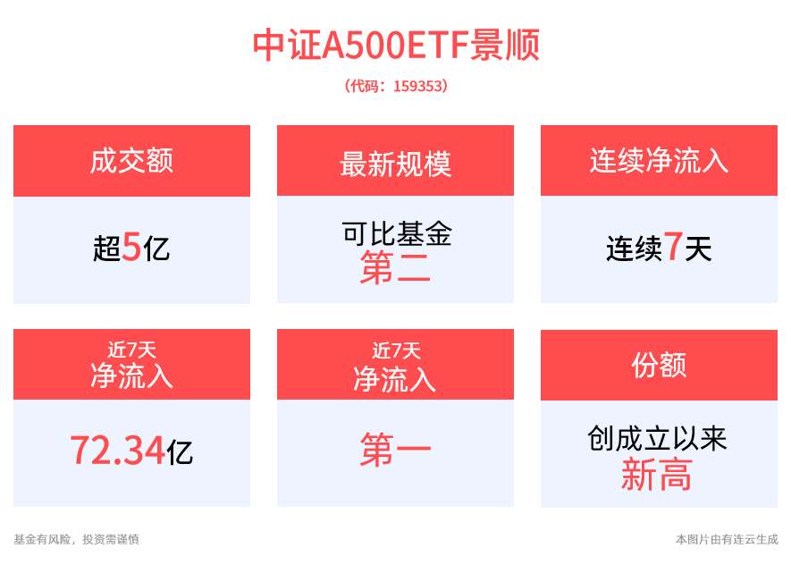 中证A500ETF景顺(159353)近7天获得连续资金净流入，合计“吸金”72.34亿元，同类排名第一！