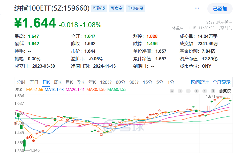 联储放鹰，特斯拉暴跌5.77%！资管巨头坚定增持美股七巨头，低费率的纳指100ETF(159660)跌逾1%，盘中吸金超650万元！