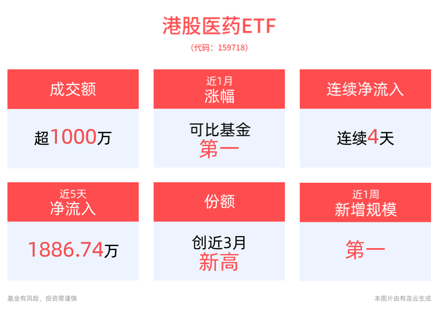 港股反弹，港股医药ETF(159718)连续4日资金净流入，近3月累计涨幅居同类第一