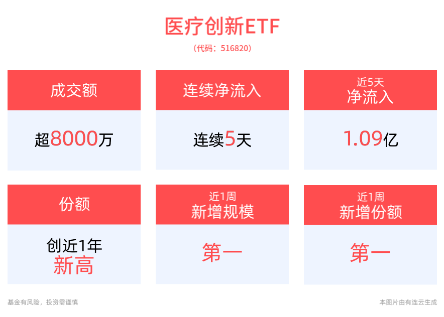 份额创近1年新高！医疗创新ETF(516820)连续5日资金净流入，合计“吸金”超1亿元