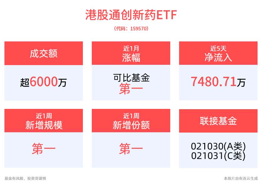 机构：冲击后港股或迎上涨行情，港药止跌反弹，金斯瑞生物科技涨超8%，港股通创新药ETF(159570)盘中涨超1%，交投和规模均居同类第一！