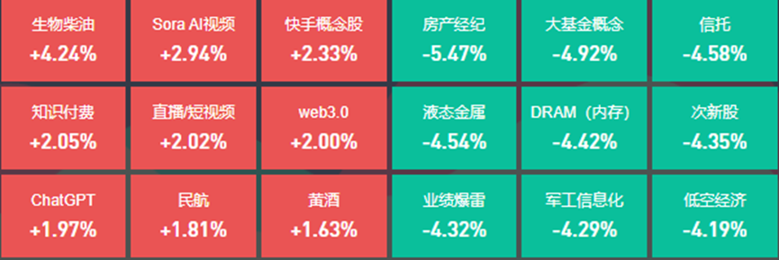 Sora AI视频和快手概念股逆势走强，13位基金经理发生任职变动