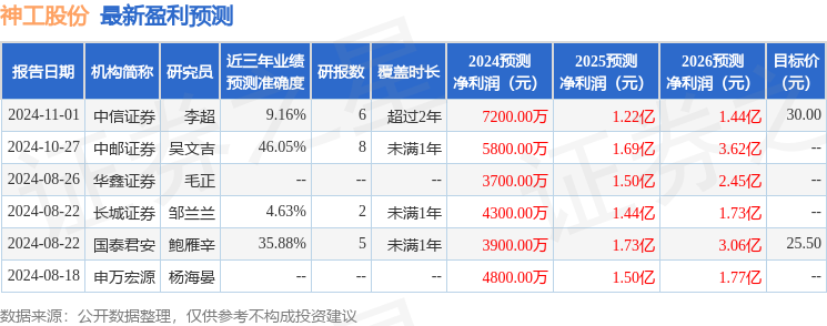 神工股份：11月13日接受机构调研，诺安基金、中庾基金等多家机构参与