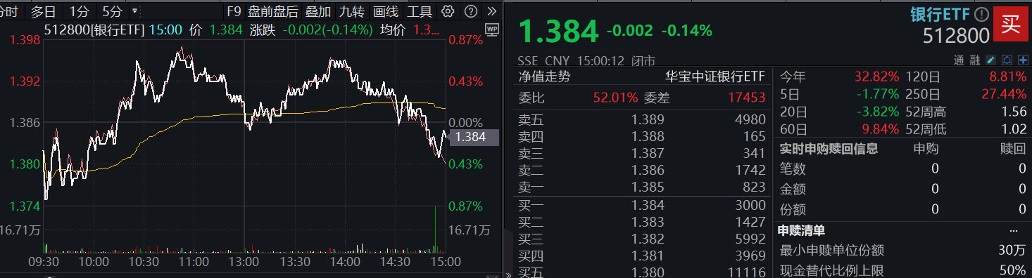 ETF盘后资讯｜市场防御氛围又现，银行顺势再起，银行ETF（512800）逆市三连阳，近10日吸金近3亿元