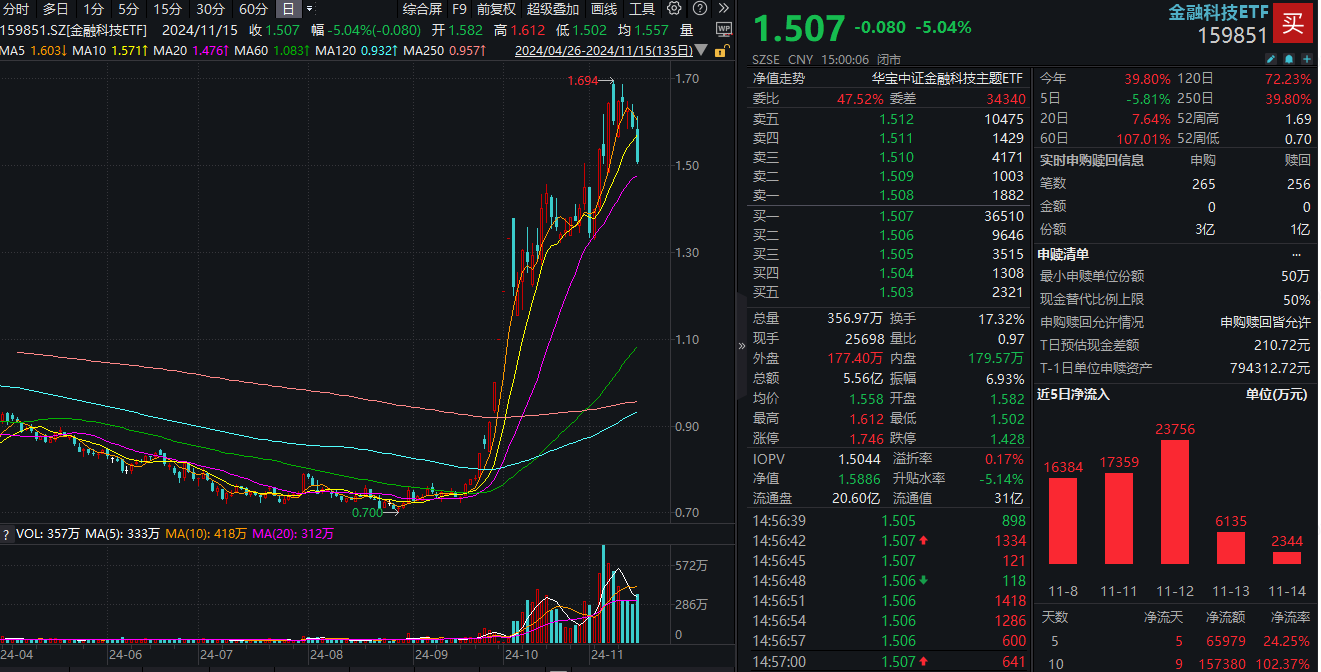 ETF盘后资讯｜外部扰动加剧，同花顺跌超14%，金融科技ETF（159851）收跌超5%，资金逆行抢筹