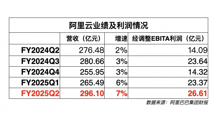 阿里云新财报：公共云两位数增长、AI连续五季度三位数增长