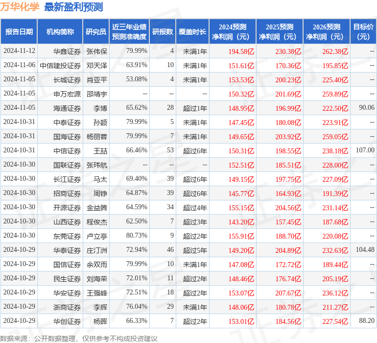 天风证券：给予万华化学买入评级