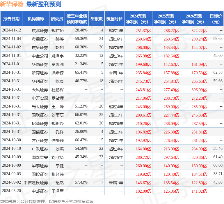 东吴证券：给予新华保险买入评级