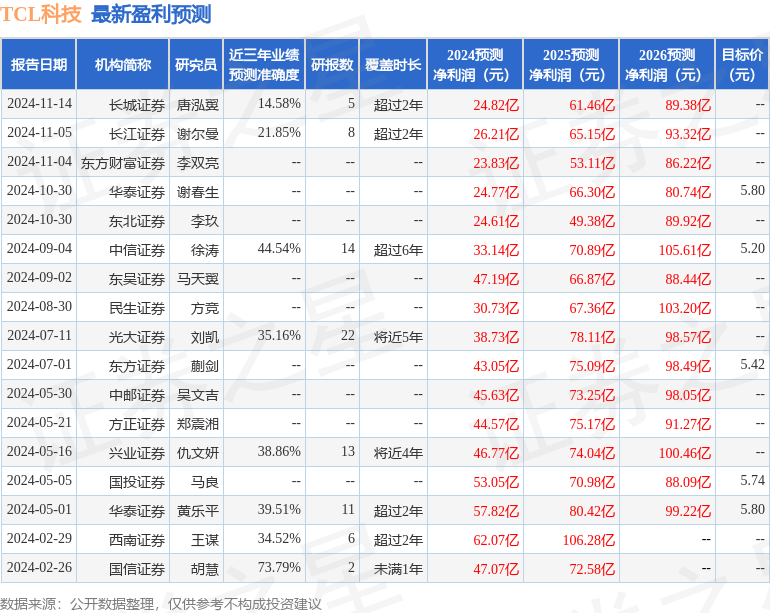 华安证券：给予TCL科技买入评级