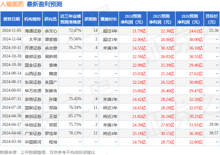 华源证券：给予人福医药买入评级