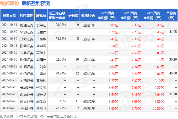 华福证券：给予银都股份买入评级