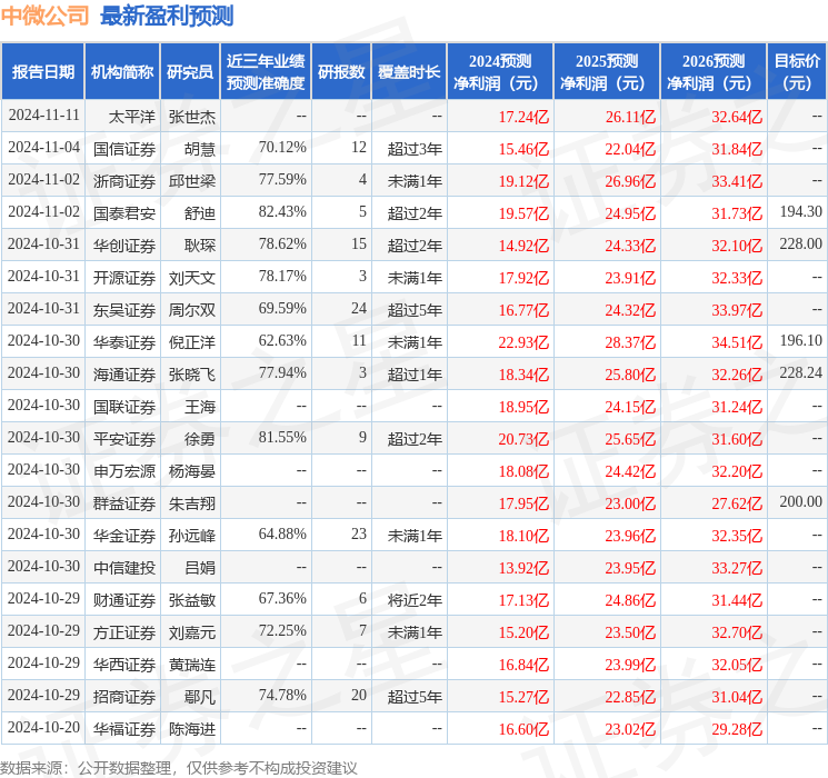 中邮证券：给予中微公司买入评级