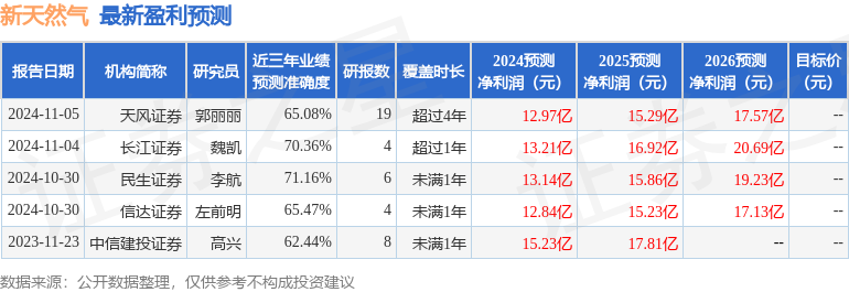 甬兴证券：给予新天然气买入评级