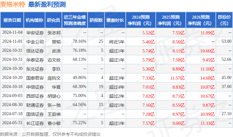 太平洋：给予麦格米特买入评级