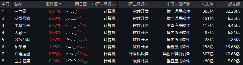 AI应用+数据要素双催化，重仓软件开发行业的信创ETF基金（562030）盘中逆市上探1.81%，标的本轮累涨超56%！
