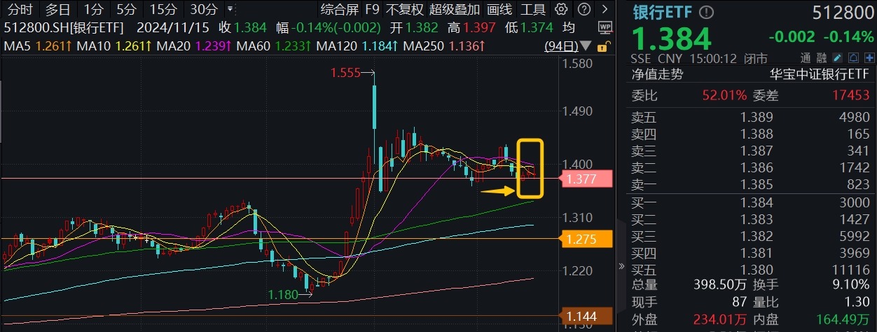 防御风格再起，银行重回C位！银行ETF（512800）单周获资金加码2.11亿元，红利价值仍被看好