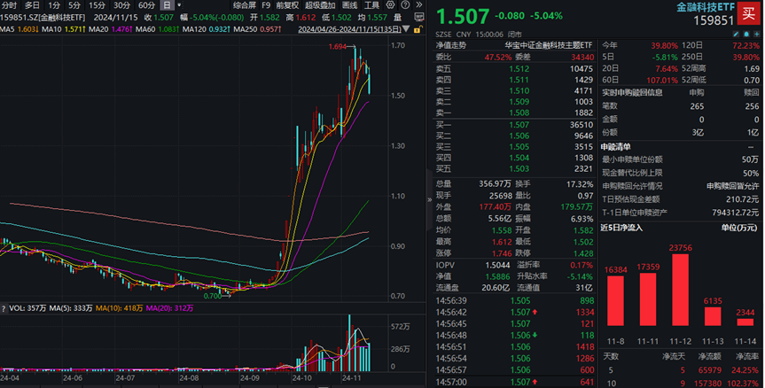 金融科技ETF（159851）标的指数单周下跌超5%，机构：基本面预期仍在