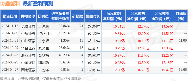 中国银河：给予协鑫能科买入评级