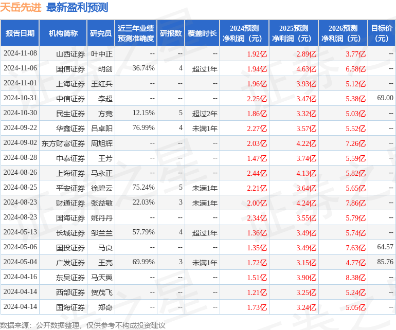 太平洋：给予天岳先进买入评级