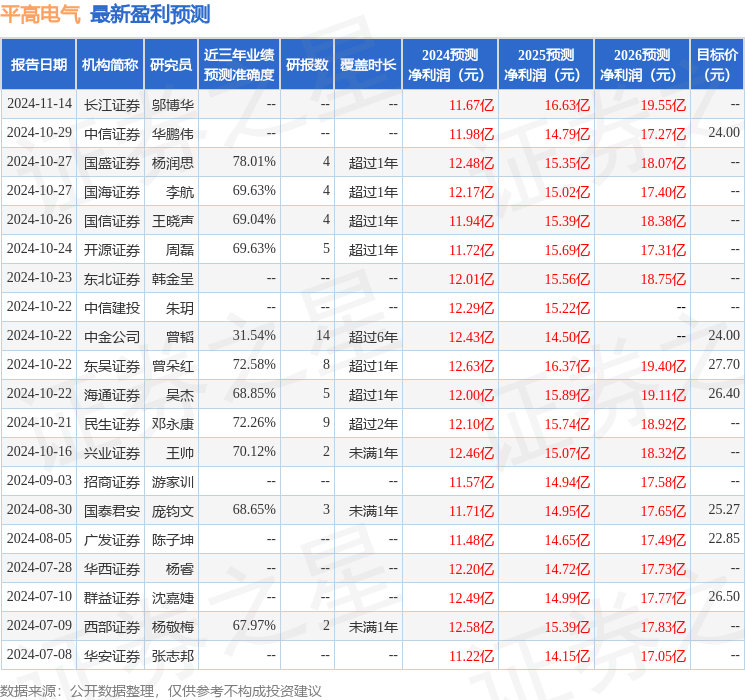 海通国际：给予平高电气增持评级，目标价位25.76元