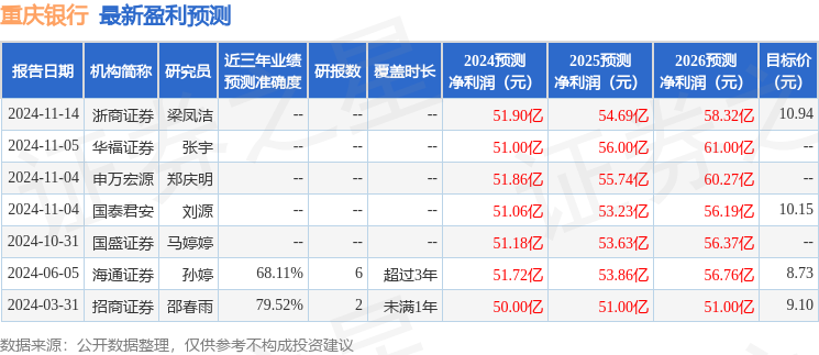 太平洋：给予重庆银行增持评级