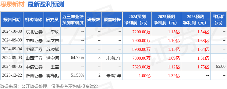 思泉新材：11月5日接受机构调研，包括知名机构于翼资产的多家机构参与