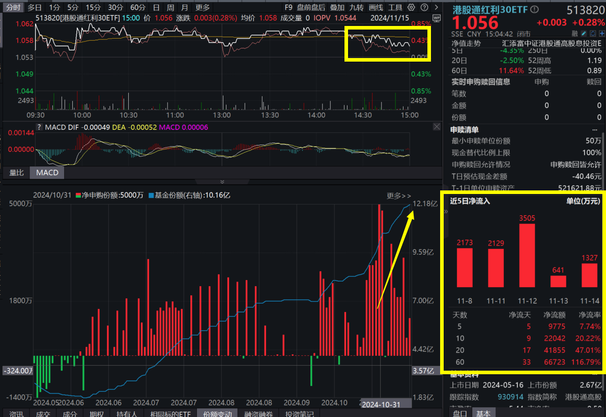 10月经济数据出炉！“月月评估分红”的港股通红利30ETF(513820)连续8日强势“吸金”近1.7亿元！陈果：港股回调较充分，红利具备性价比