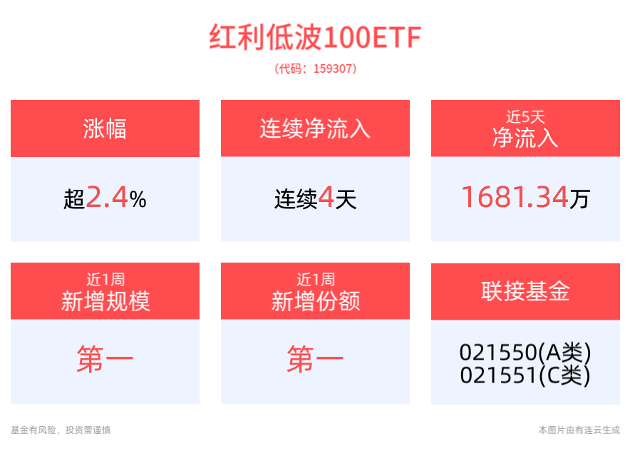 “红利低波”或是中长期资金的不二选择，红利低波100ETF(159307)上涨2.42%，连续4天获资金净流入